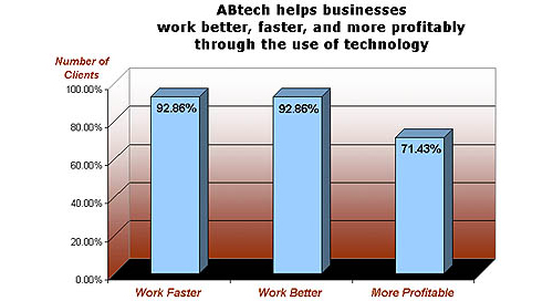 Abtech Graph