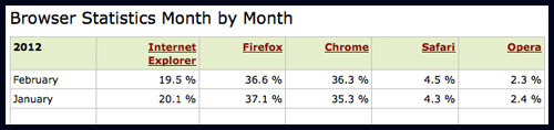Browser Stats