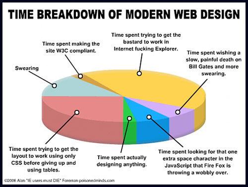 Time Spent with Internet Explorer